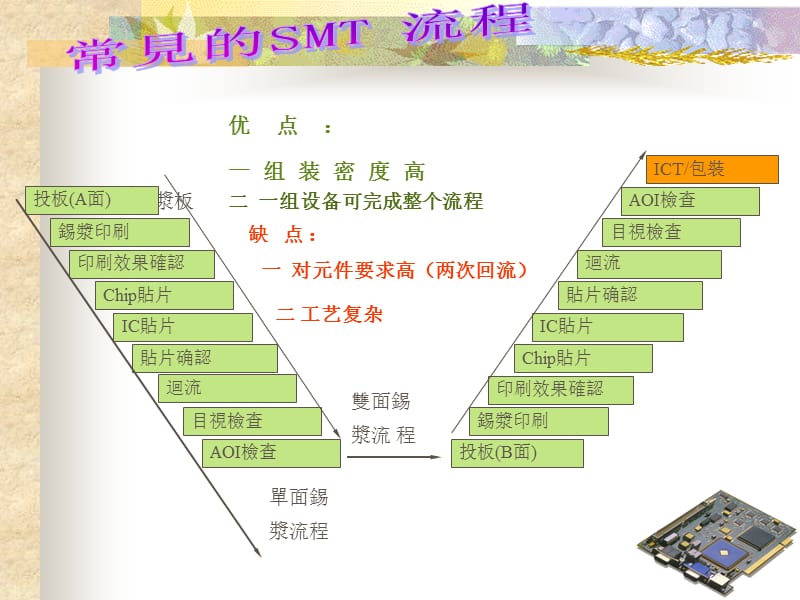 {SMT表面组装技术}SMT新产品工程导入_第3页