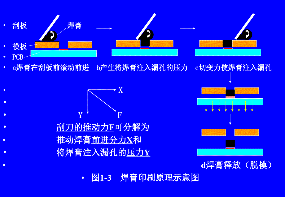 {SMT表面组装技术}SMT印刷工艺控制_第4页