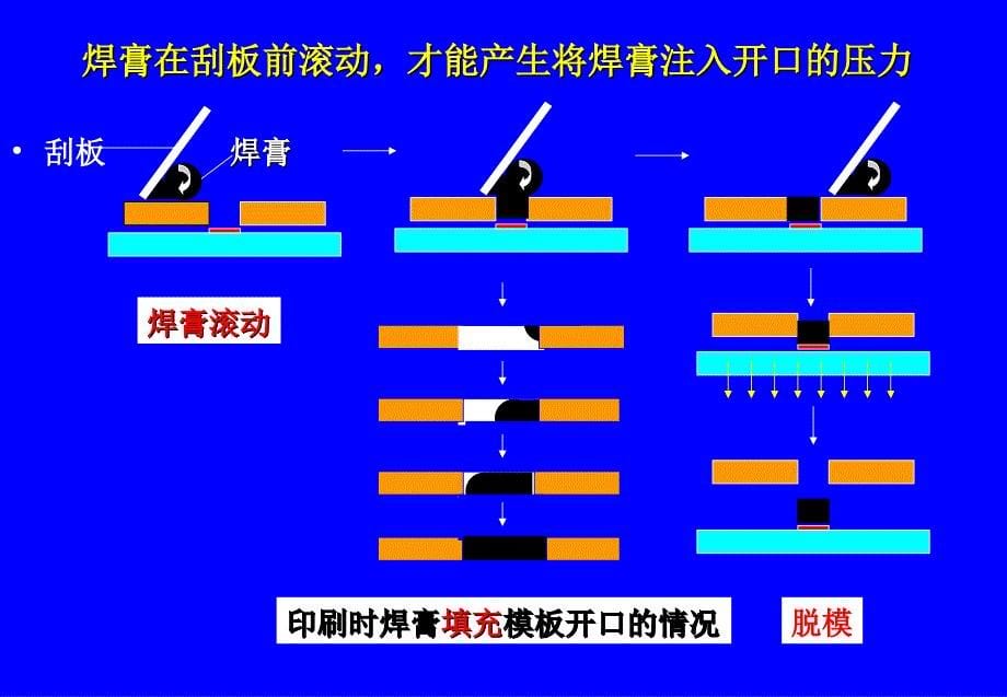 {SMT表面组装技术}SMT印刷工艺控制_第5页