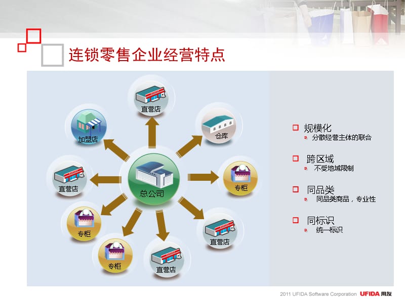 {连锁经营管理}26用友连锁专卖行业解决方案某某某0318_第4页