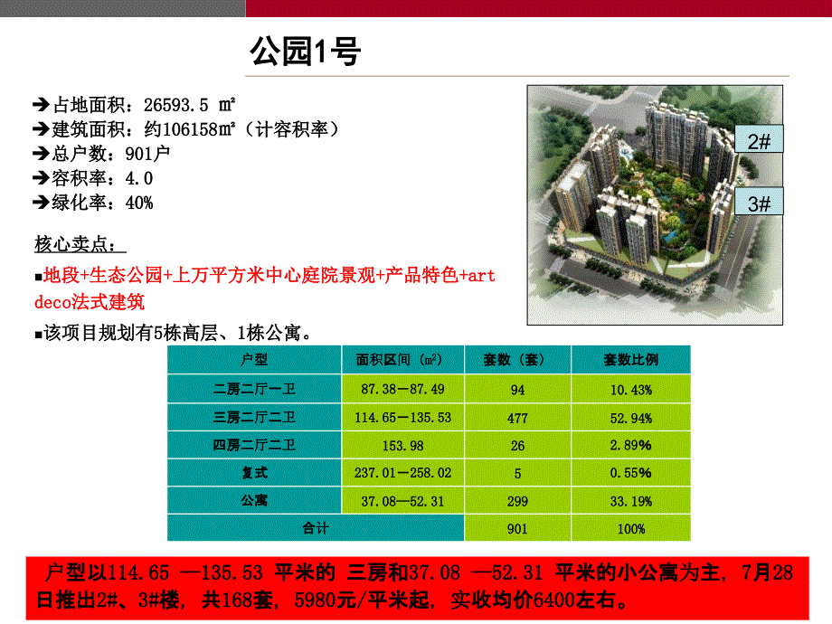 {产品管理产品规划}章江新区楼盘产品分析_第4页