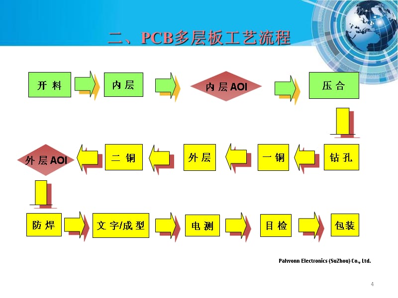 {PCB印制电路板}PCB培训报告_第4页