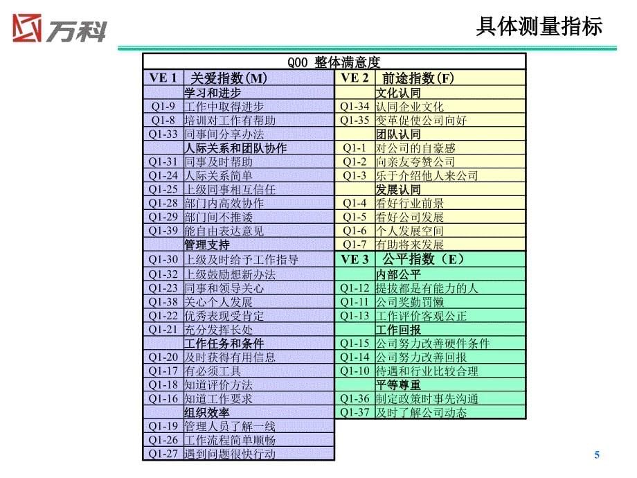 {管理诊断调查问卷}员工满意度和敬业度调查分析报告_第5页