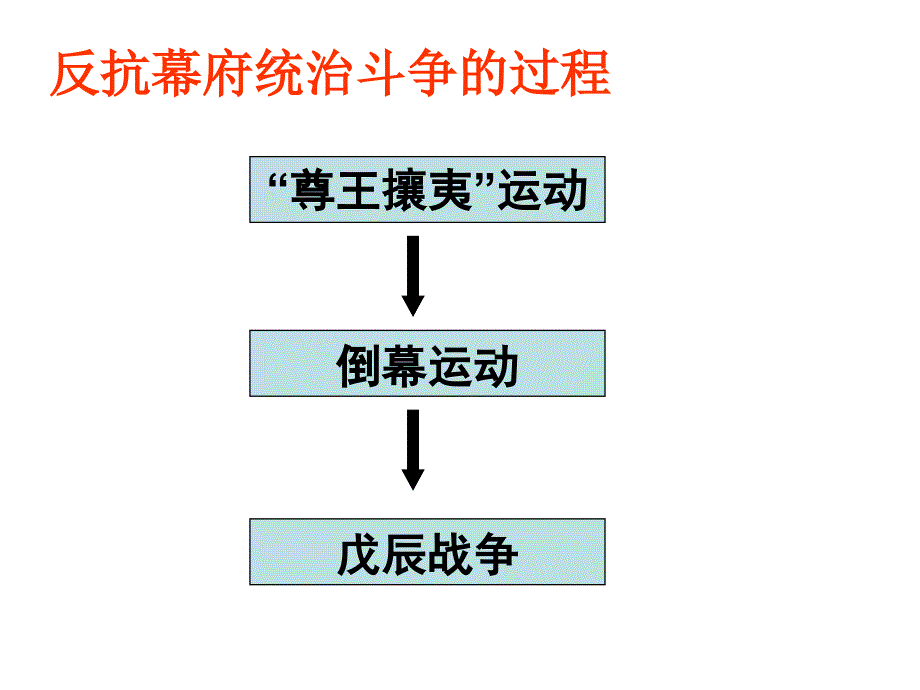 课标实验版选修1《倒幕运动和明治政府的成立》ppt课件2_第2页