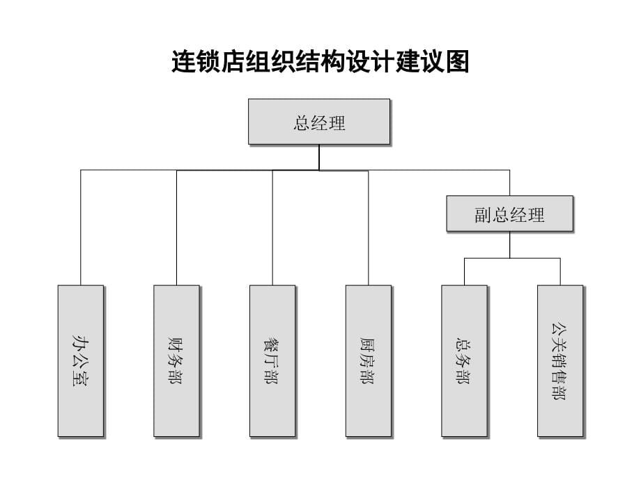 {连锁经营管理}某连锁企业单店组织结构设计建议方案_第5页