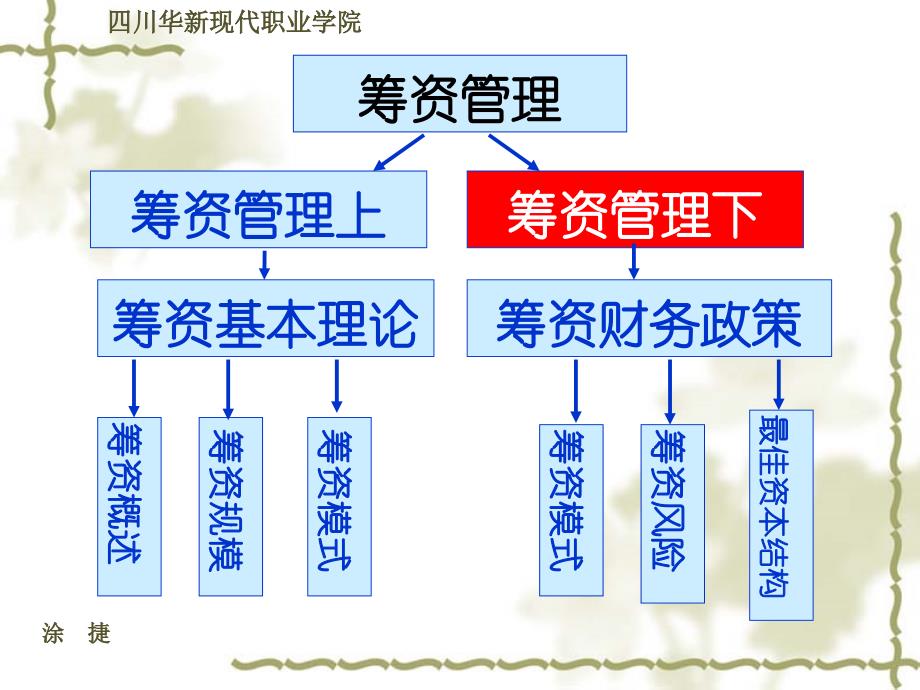 {财务管理财务知识}筹资管理下演示文稿_第4页