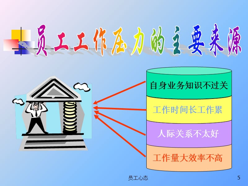 员工心态培训课件培训课件_第5页