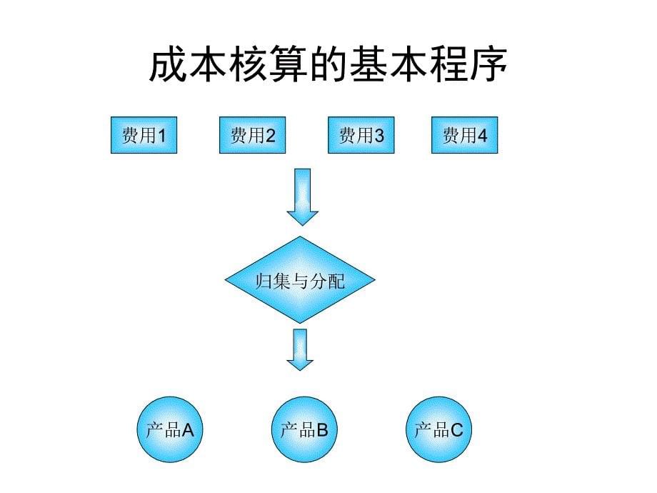 {成本管理成本控制}生产企业成本管理核算_第5页