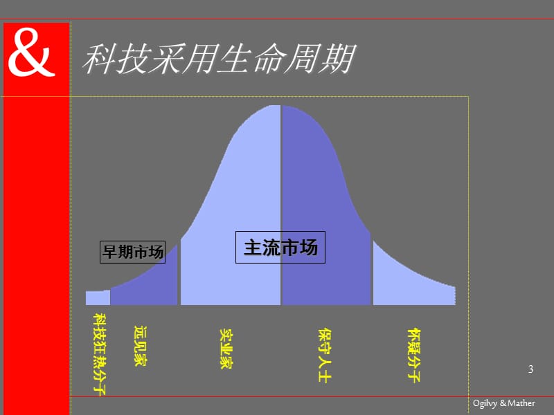 {产品管理产品规划}高科技产品的市场营销知识_第3页