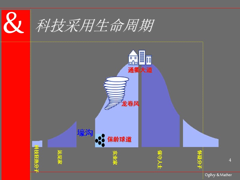 {产品管理产品规划}高科技产品的市场营销知识_第4页