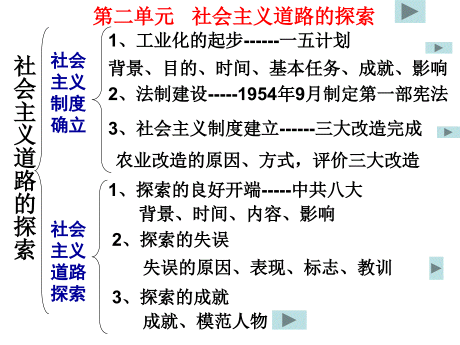 鲁教版历史七下《社会主义道路的探索》ppt课件1_第2页