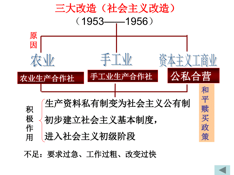 鲁教版历史七下《社会主义道路的探索》ppt课件1_第4页