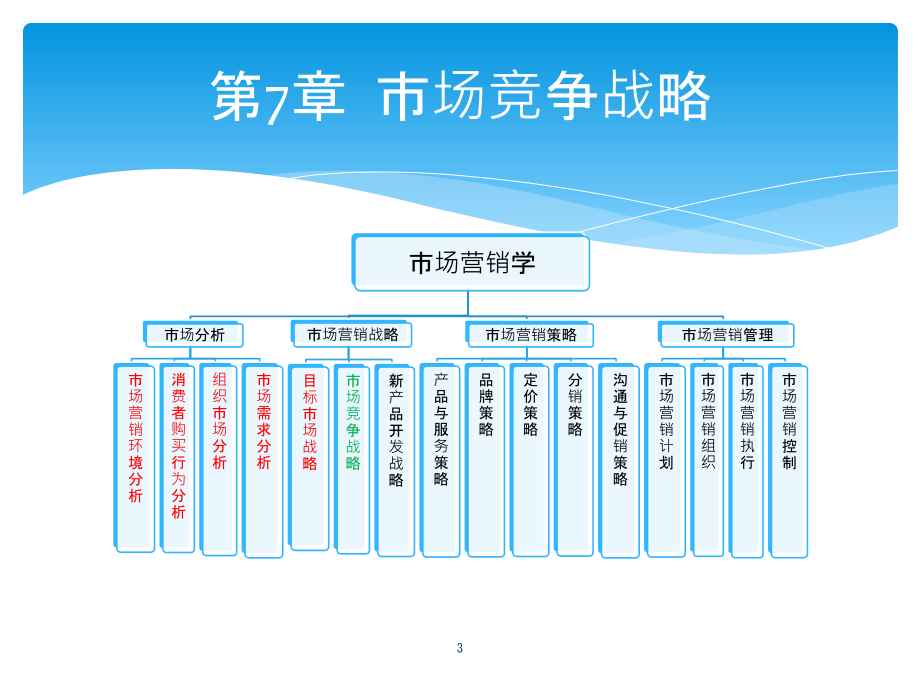 {竞争策略}第七章竞争者战略分析_第3页