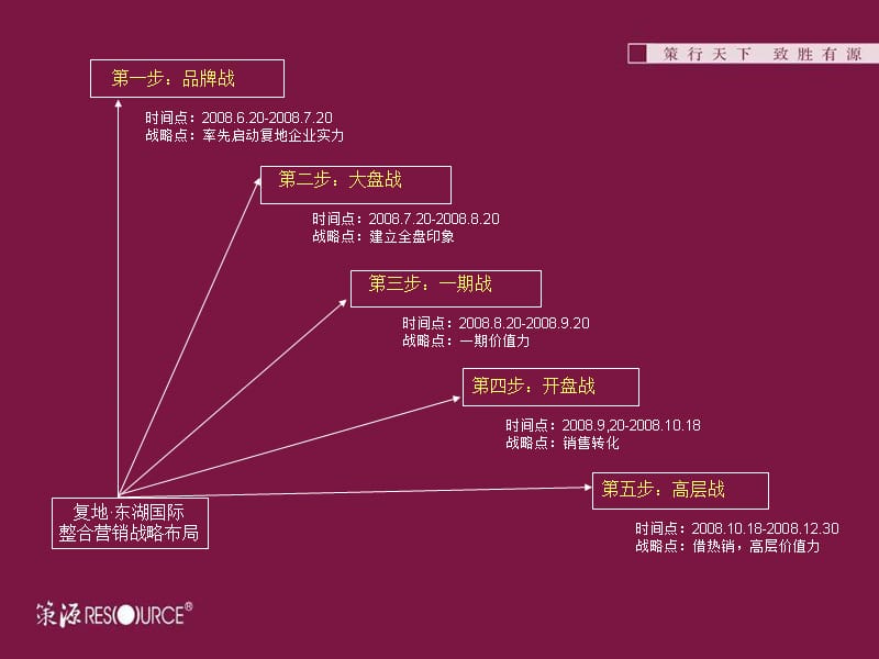 {职业发展规划}武汉复地东湖国际整合执行攻略_第5页