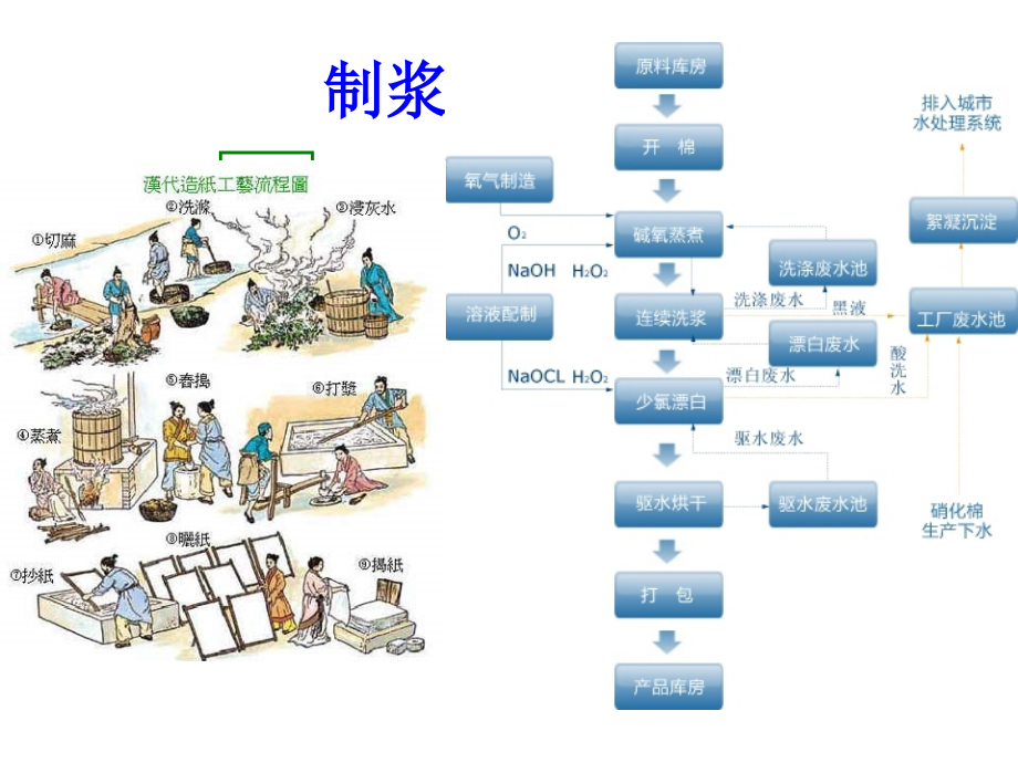 {包装印刷造纸公司管理}制浆造纸工业废水处理PPT91页)_第4页