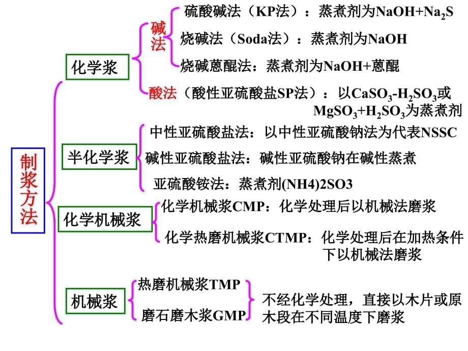 {包装印刷造纸公司管理}制浆造纸工业废水处理PPT91页)_第5页