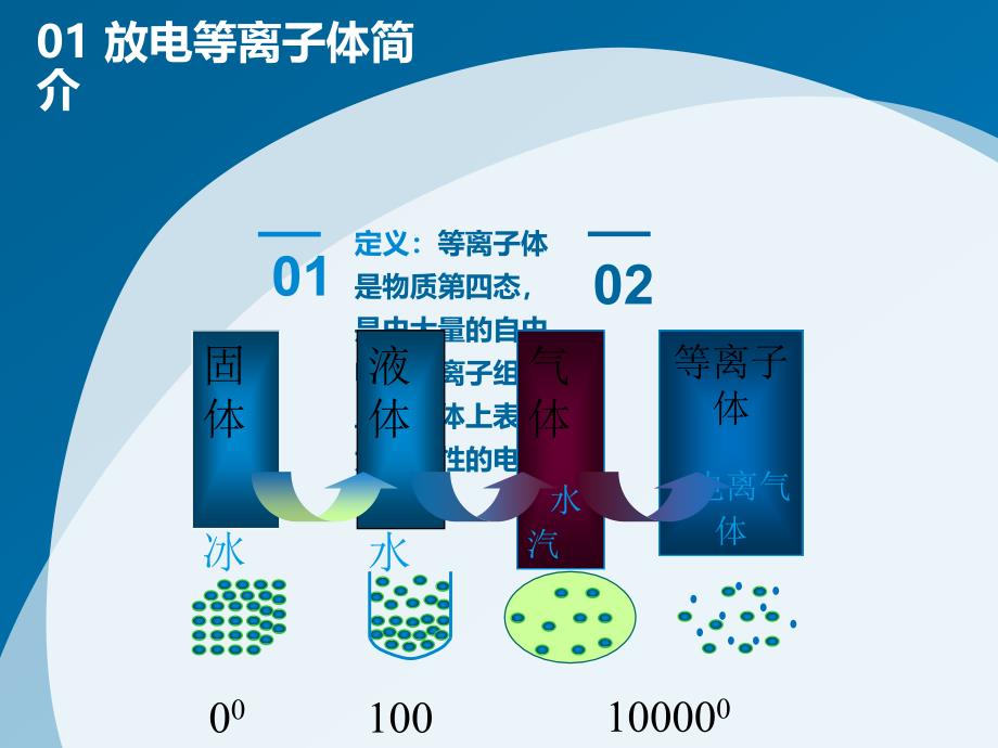 污染生态学(放电等离子体处理废水)ppt课件_第4页