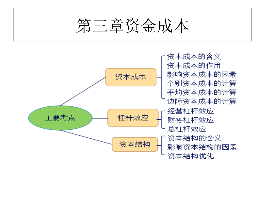 {财务资金管理}资金成本率与资金结构讲课_第1页