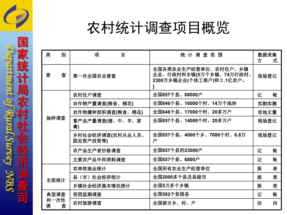中国农村统计调查改革思路教学讲义_第3页