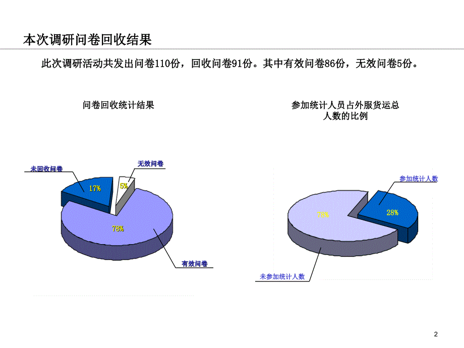 {管理诊断调查问卷}制造业与运输业问卷调研报告_第2页