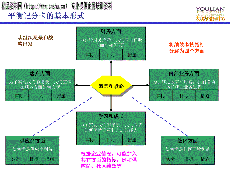 {行业分析报告}汽车行业平衡记分卡的理论与实践_第3页