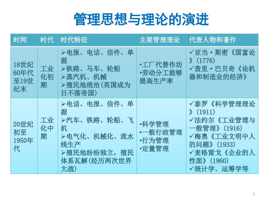 {职业发展规划}周三多管理学原理与办法第五版讲义02管理思想的发展_第4页