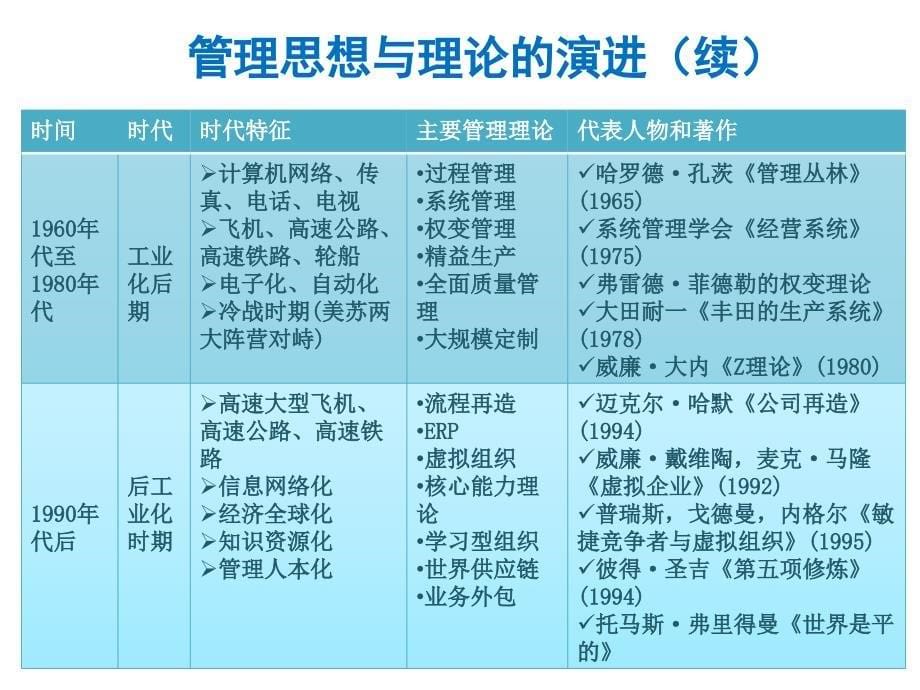 {职业发展规划}周三多管理学原理与办法第五版讲义02管理思想的发展_第5页