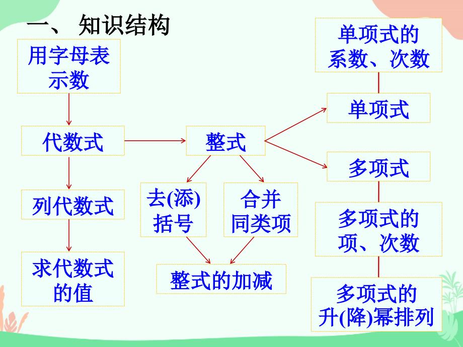 初中数学七年级《整式的加减》精编课件：11、章末复习_第2页