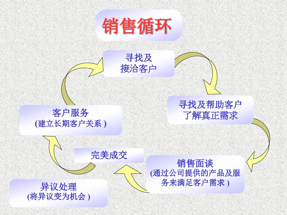 {经营管理知识}巧妙应答技巧-_第4页