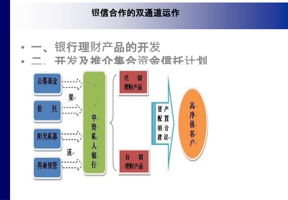 {财务管理风险控制}银行理财产品开发与对接信托的风险控制某某某年月日修_第3页