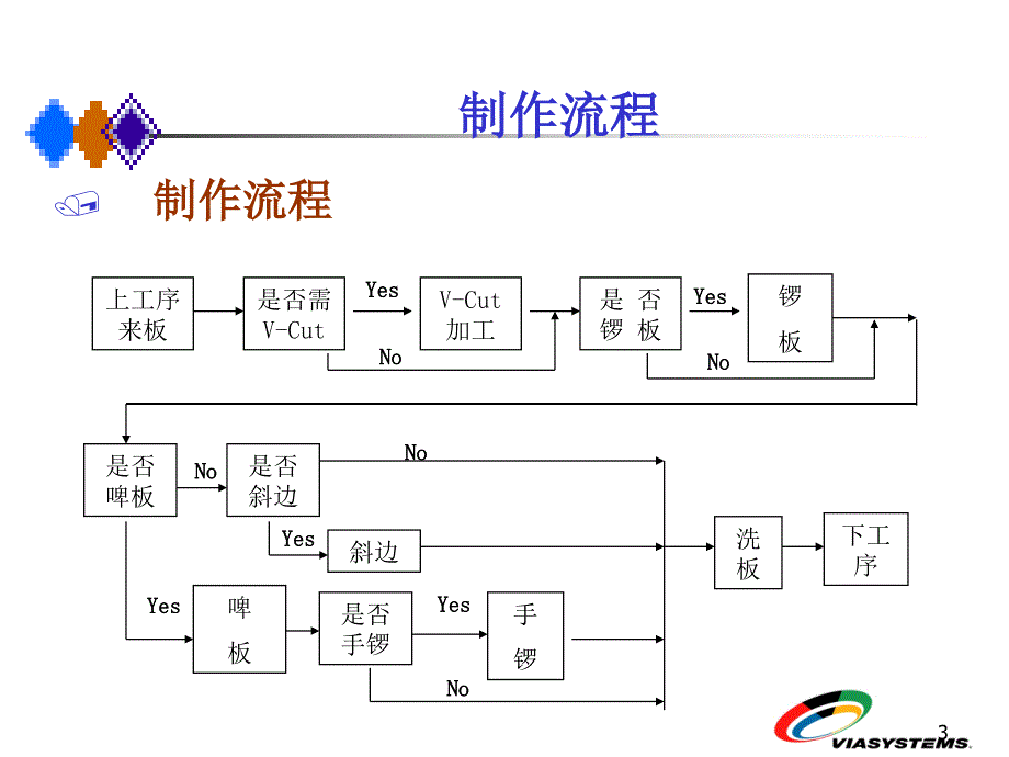 {PCB印制电路板}PCB流程外型加工_第3页