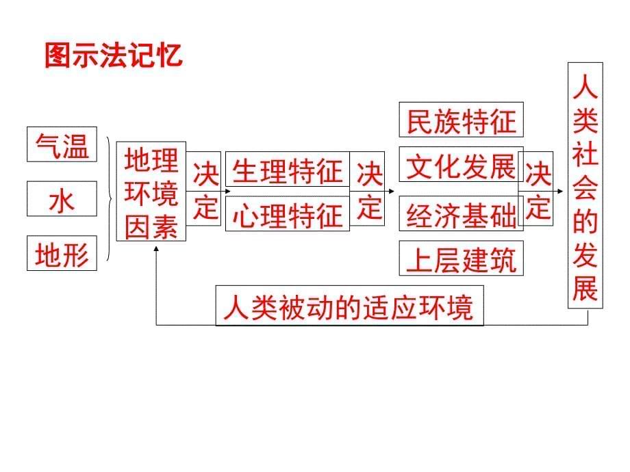 鲁教版必修三《人地关系思想的演变》ppt课件1_第5页