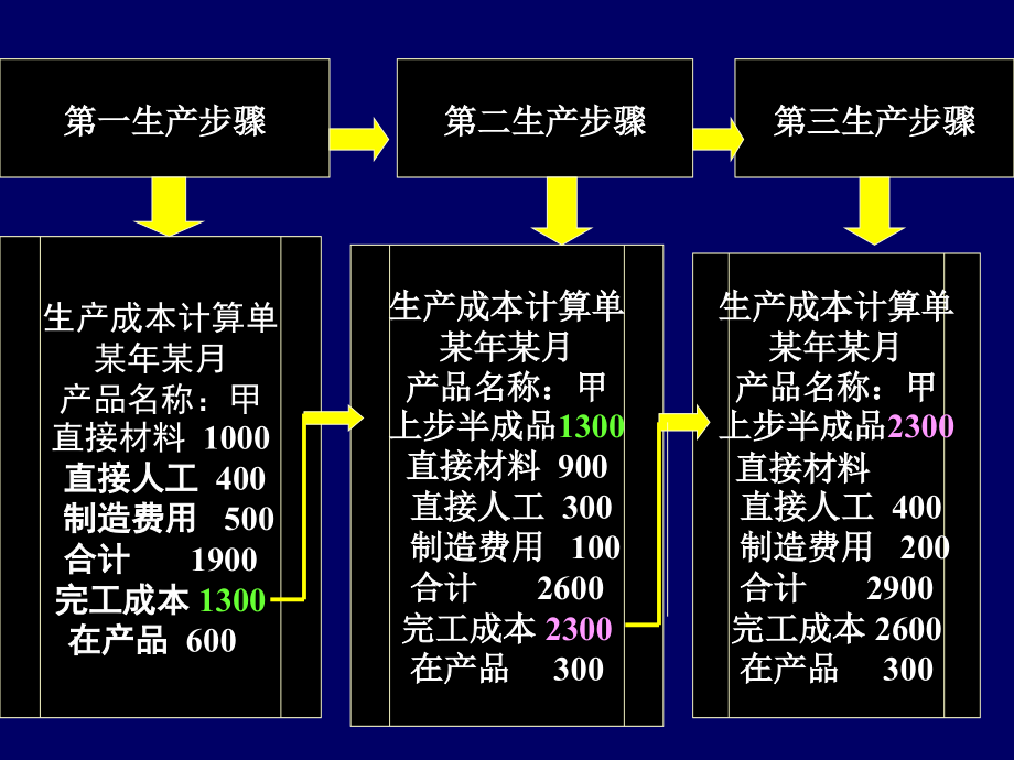 {财务管理财务分析}财务会计与成本核算管理知识分析概述_第4页