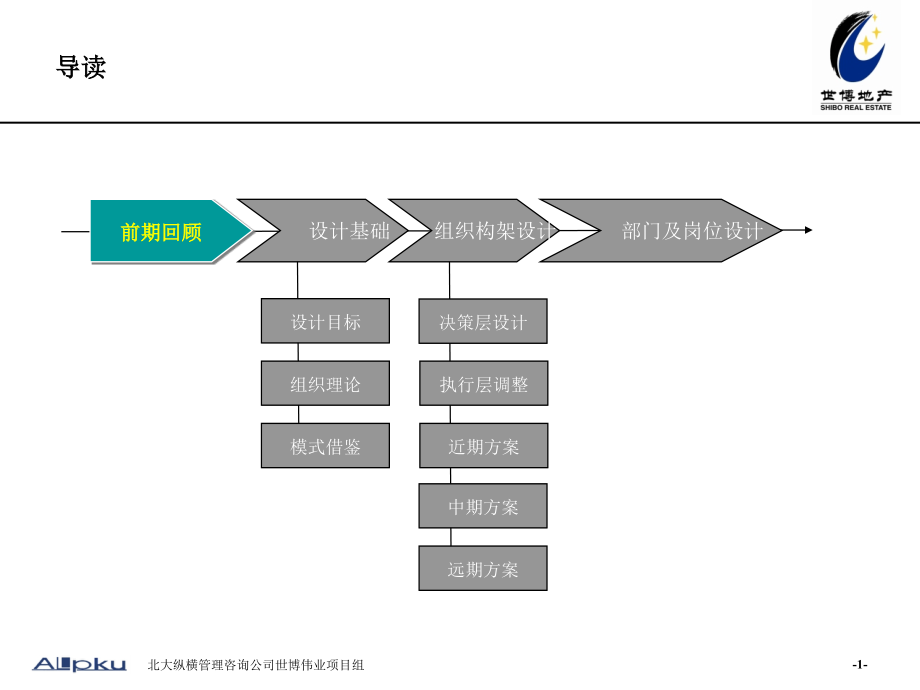 {地产市场报告}某咨询—某市世博伟业房地产世博伟业组织设计报告0512wm_第2页