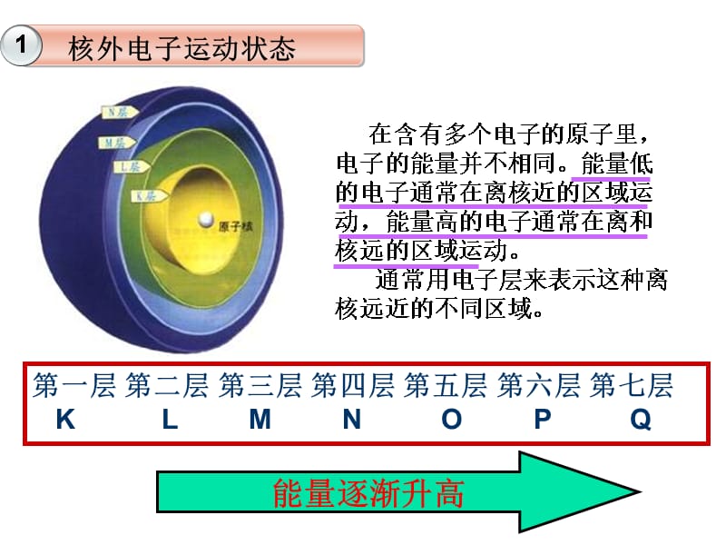 沪教版化学高一上1.3《揭开原子核外电子运动的面纱》ppt课件5_第3页