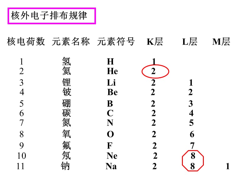 沪教版化学高一上1.3《揭开原子核外电子运动的面纱》ppt课件5_第4页