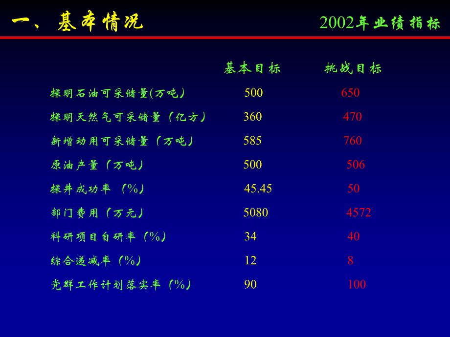 {行业分析报告}勘探开发研究院基本情况汇报_第4页