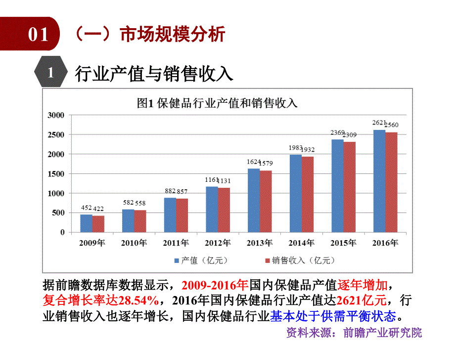 {行业分析报告}最新保健品行业分析_第4页