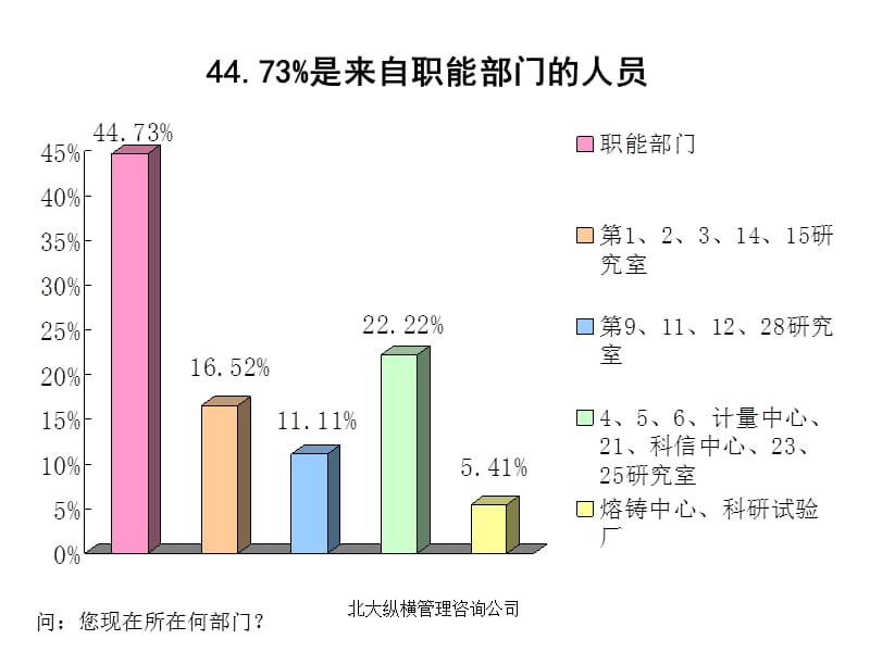 {管理诊断调查问卷}某市某研究院员工问卷调查分析_第4页