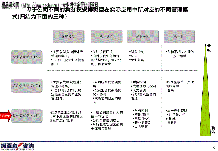 {管理运营知识}现代集团管理模式及标杆企业研究报告_第4页