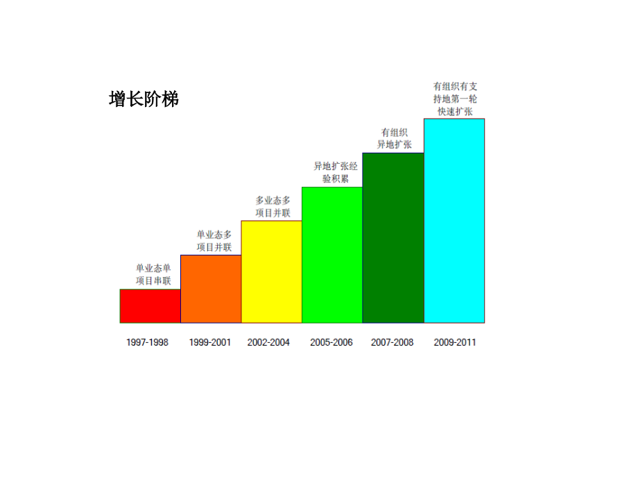 {地产市场报告}某市某地产发展历程深度研究报告108P_第3页