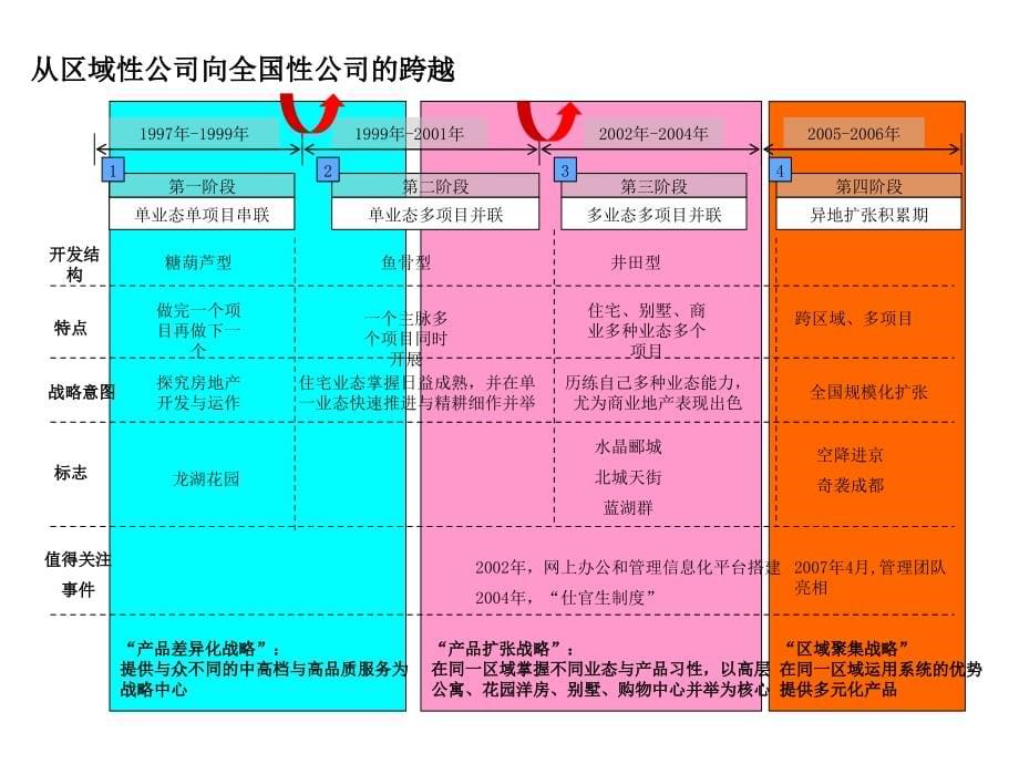 {地产市场报告}某市某地产发展历程深度研究报告108P_第5页