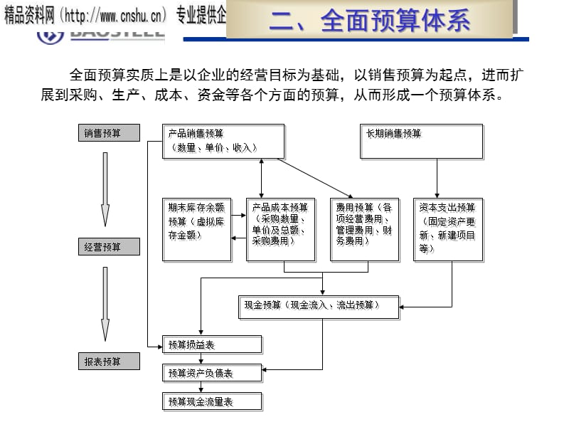 {管理运营知识}某市宝山钢铁公司的预算管理ppt91页_第5页