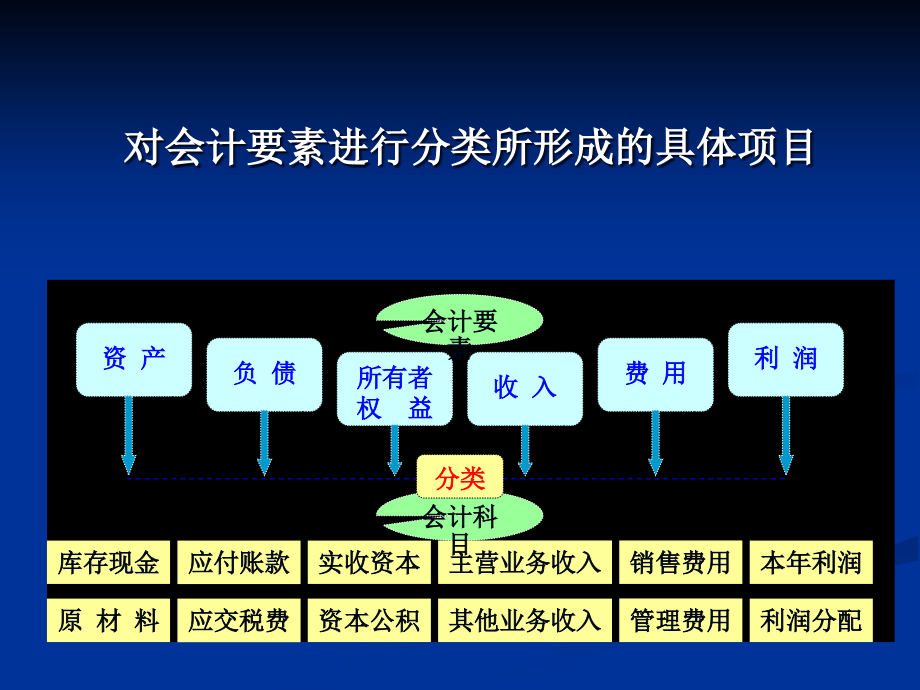 {财务管理财务分析}财务会计与财务知识记账分析办法_第3页