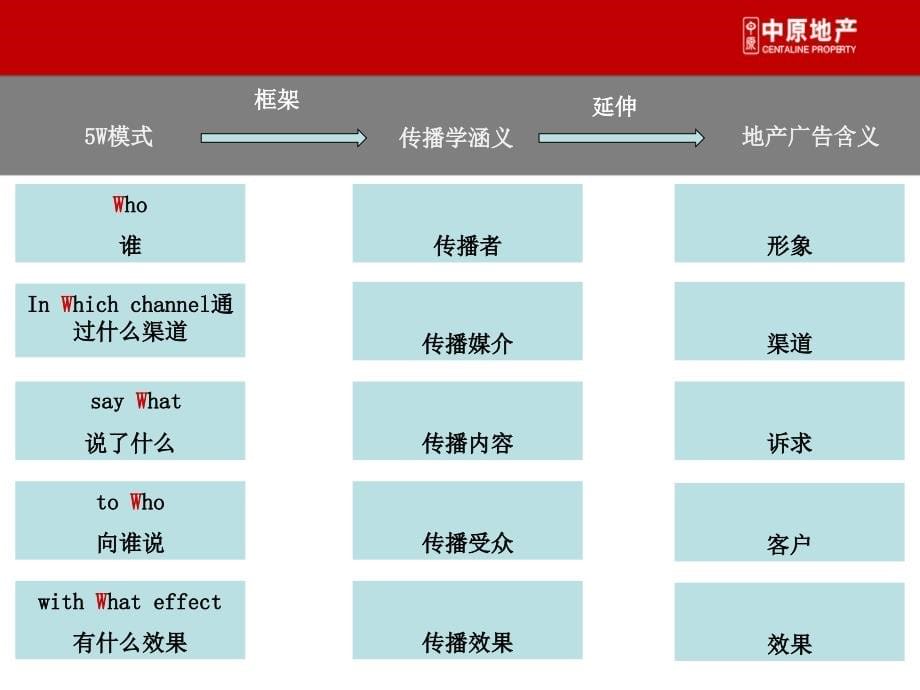 {地产调研和广告}中原5W传播模式中的地产广告探讨54页_第5页