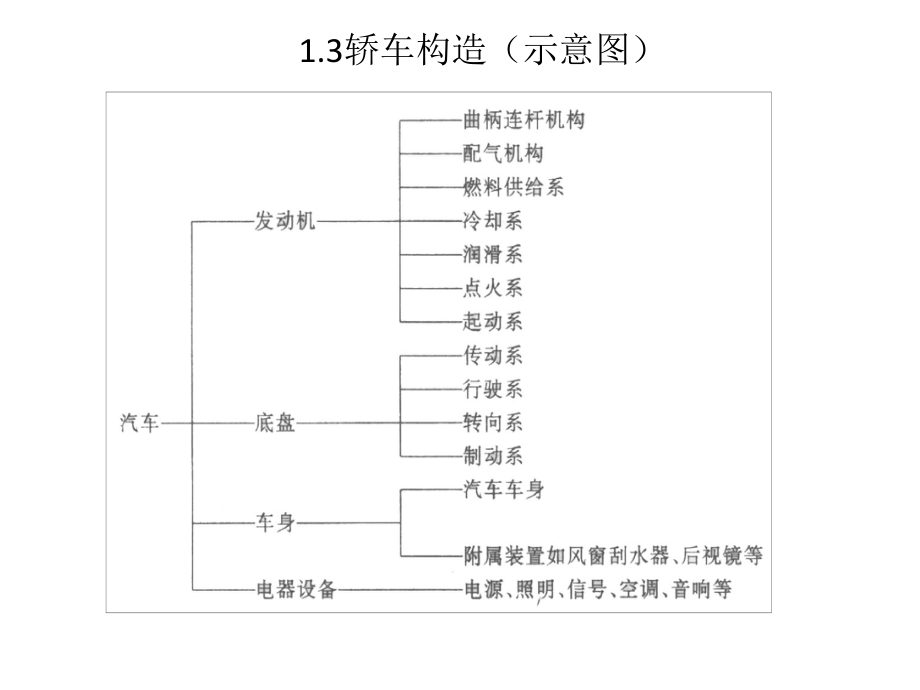 {经营管理知识}汽车构造1_第1页