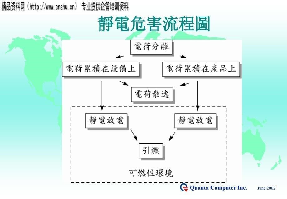 {管理运营知识}市场达丰ESD企业管理培训_第5页