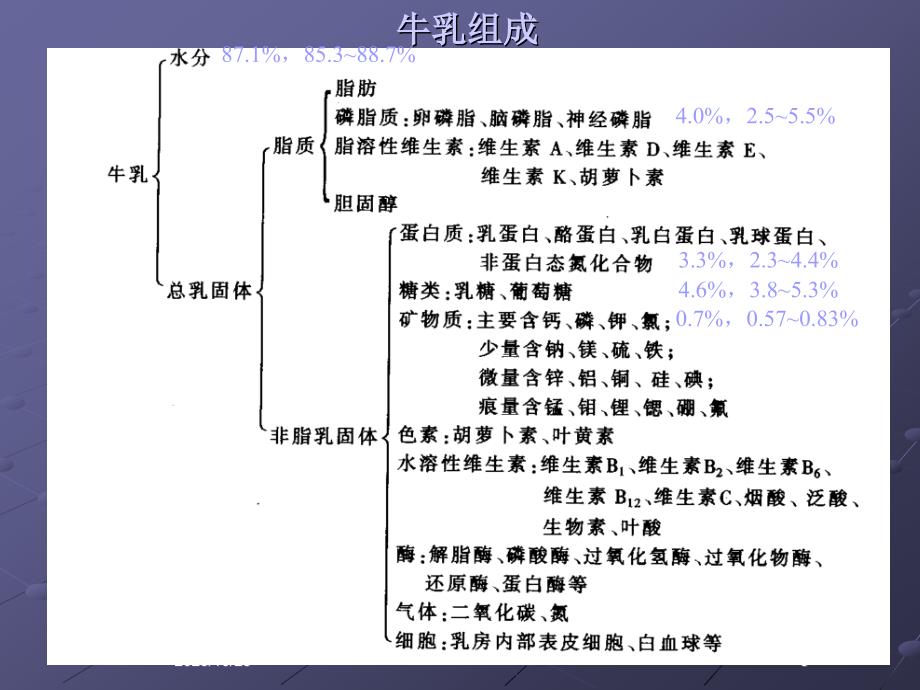 乳的成分与性质解析ppt课件_第3页