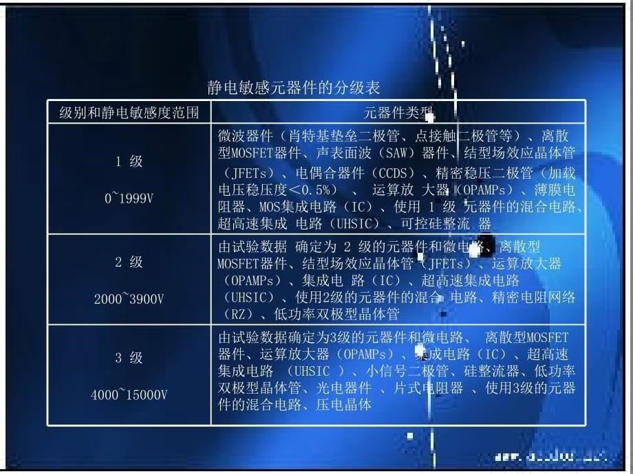 {SMT表面组装技术}单元2SMT生产中的静电防护技术PowerPoi_第5页