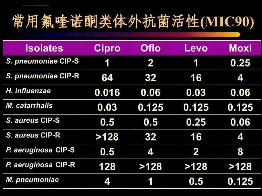 喹诺酮类药物药理与安全性肖永红课件_第5页